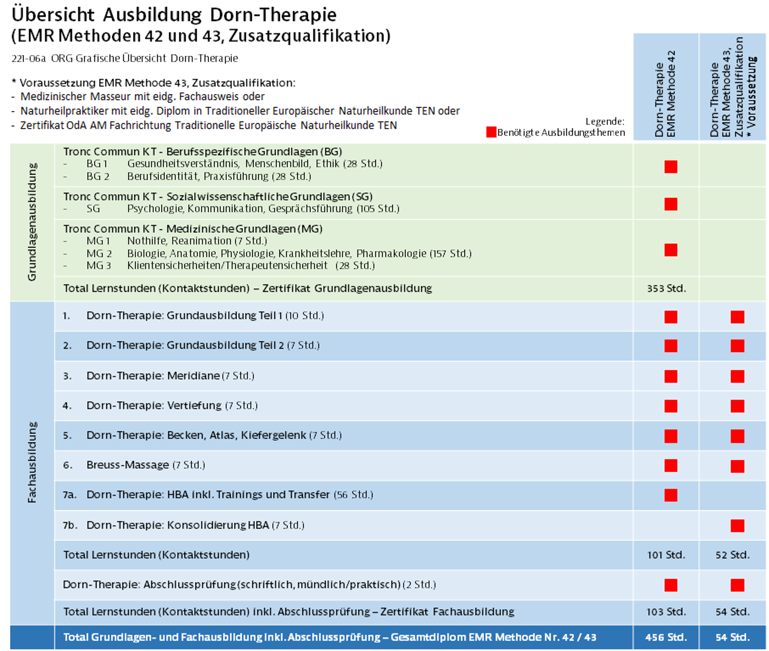 Dorn-Therapie Grafische Übersicht_Bild